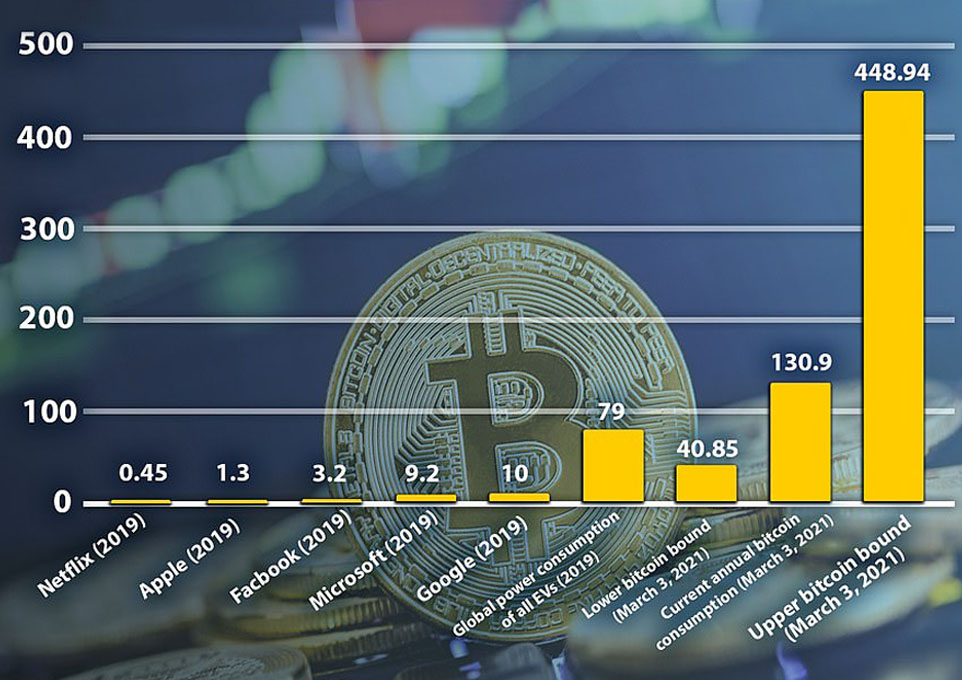 Bitcoin dünyayı bitiriyor