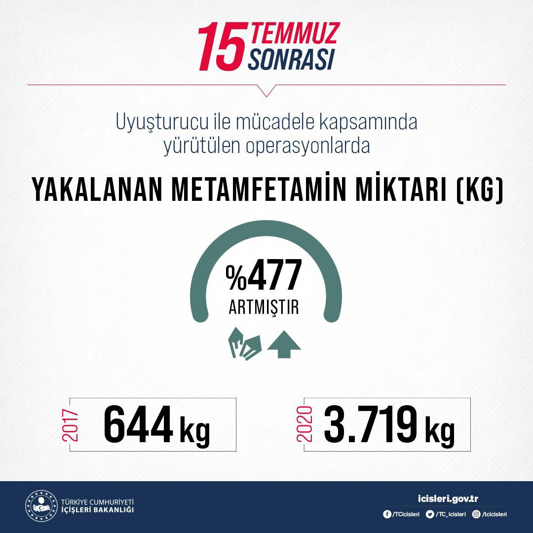 2020'de uyuşturucu bağlantılı ölümler 2017'ye kıyasla yüzde 74,6 azaldı