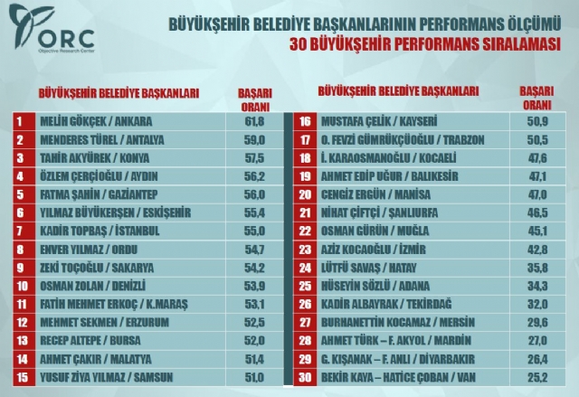 Türkiye'nin en başarılı belediye başkanları belirlendi