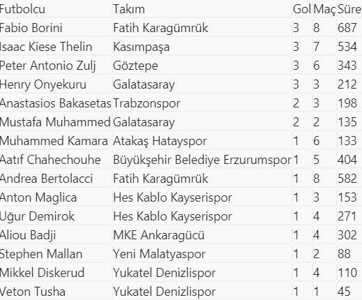 Süper Lig'de yenilerden 25 gol