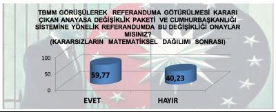 MAK anketine göre referanduma destek yüzde 59