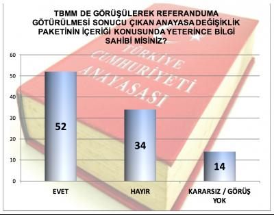 MAK anketine göre referanduma destek yüzde 59