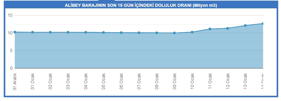 Barajlara can suyu... İbre yukarı çıkmaya başladı