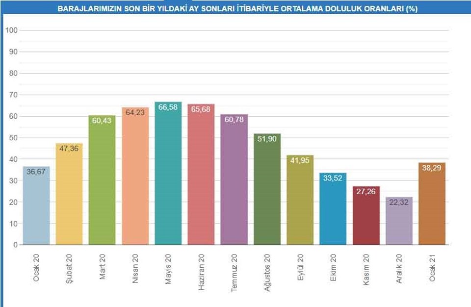 Barajlardaki su geçen yıl ile aynı seviyeye ulaştı: Umutlar bahar yağmurlarında