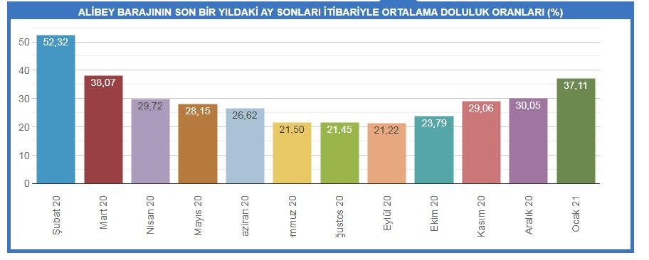 Barajlara can suyu... İbre yukarı çıkmaya başladı