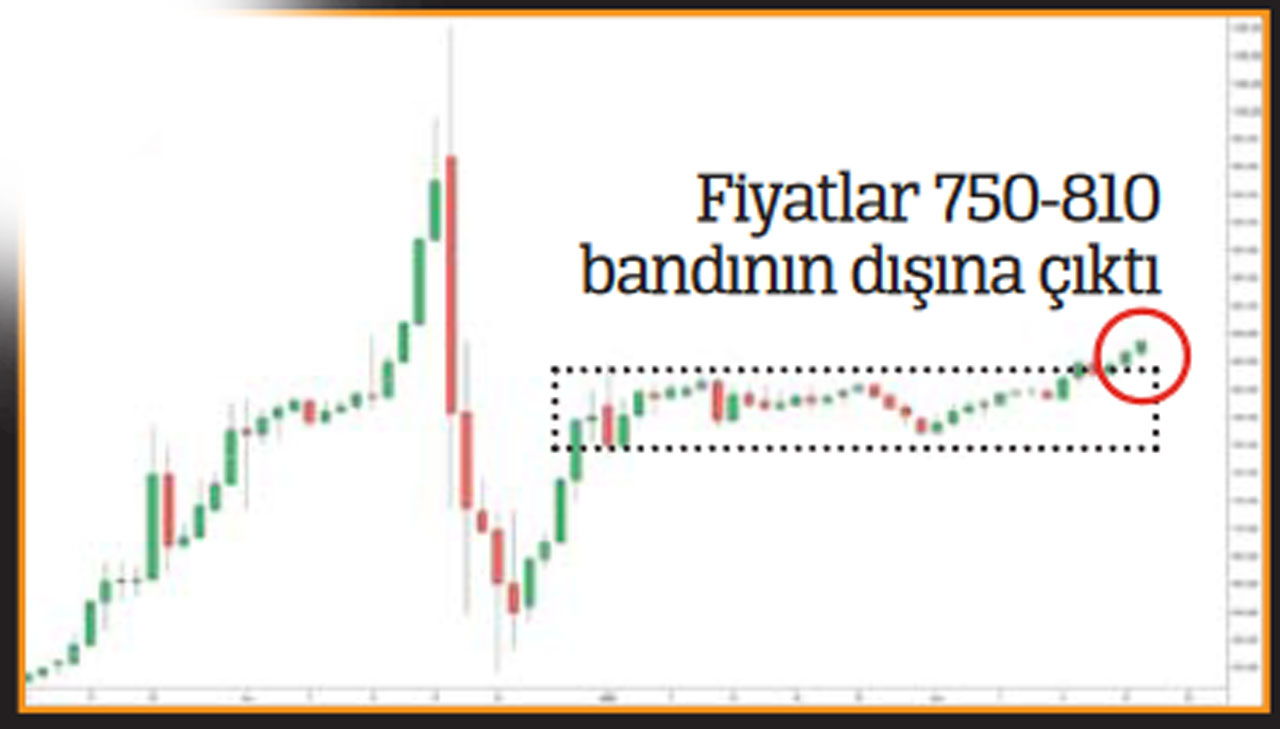 Altın, zinciri kırdı mı? Fiyatlar nereye gider?