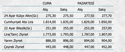 Çeyrek altın ne kadar? (7 Ekim 2019 altın fiyatları)