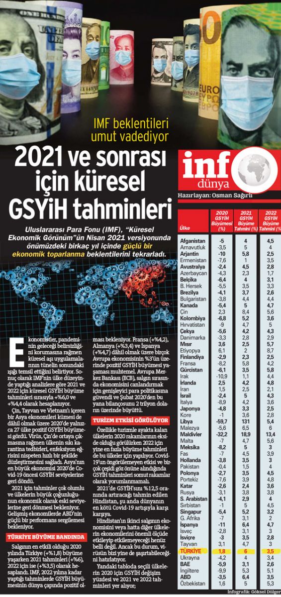 2021 ve sonrası için küresel GSYiH tahminleri