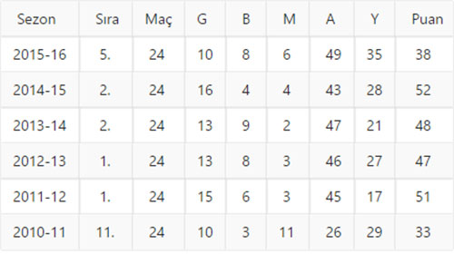 Galatasaray son 5 yılın dibinde!