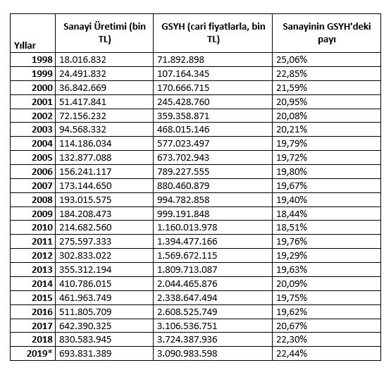 GSYH’de sanayinin payı son 20 yılın zirvesinde