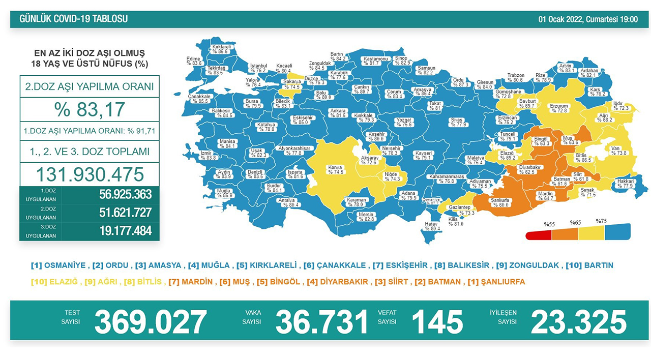 Yeni yılın ilk koronavirüs vaka tablosu açıklandı Yeni yılın ilk koronavirüs vaka tablosu açıklandı