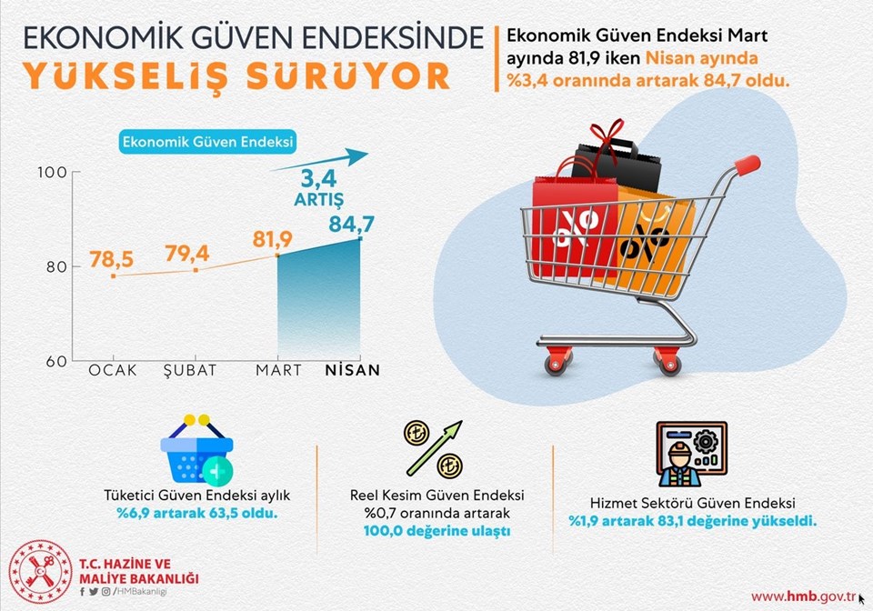 Albayrak: Ocak'tan beri süren artış güçlü toparlanmanın göstergesi