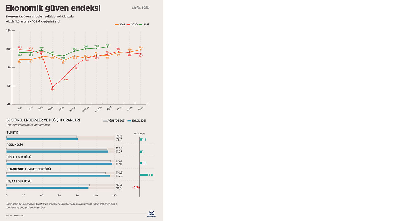 TÜİK Eylül ayı ekonomik güven endeksi verilerini paylaştı: Son 41 ayın zirvesinde