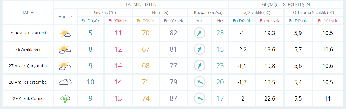 Bugün hava nasıl? | İstanbul'da hava durumu (25 Aralık Hava Durumu)