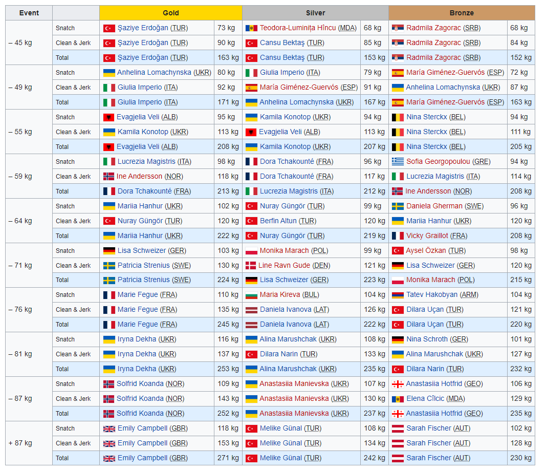 Bokstan sonra halterde de tarih yazdık! Halter Kadın Milli Takımı, Avrupa şampiyonu