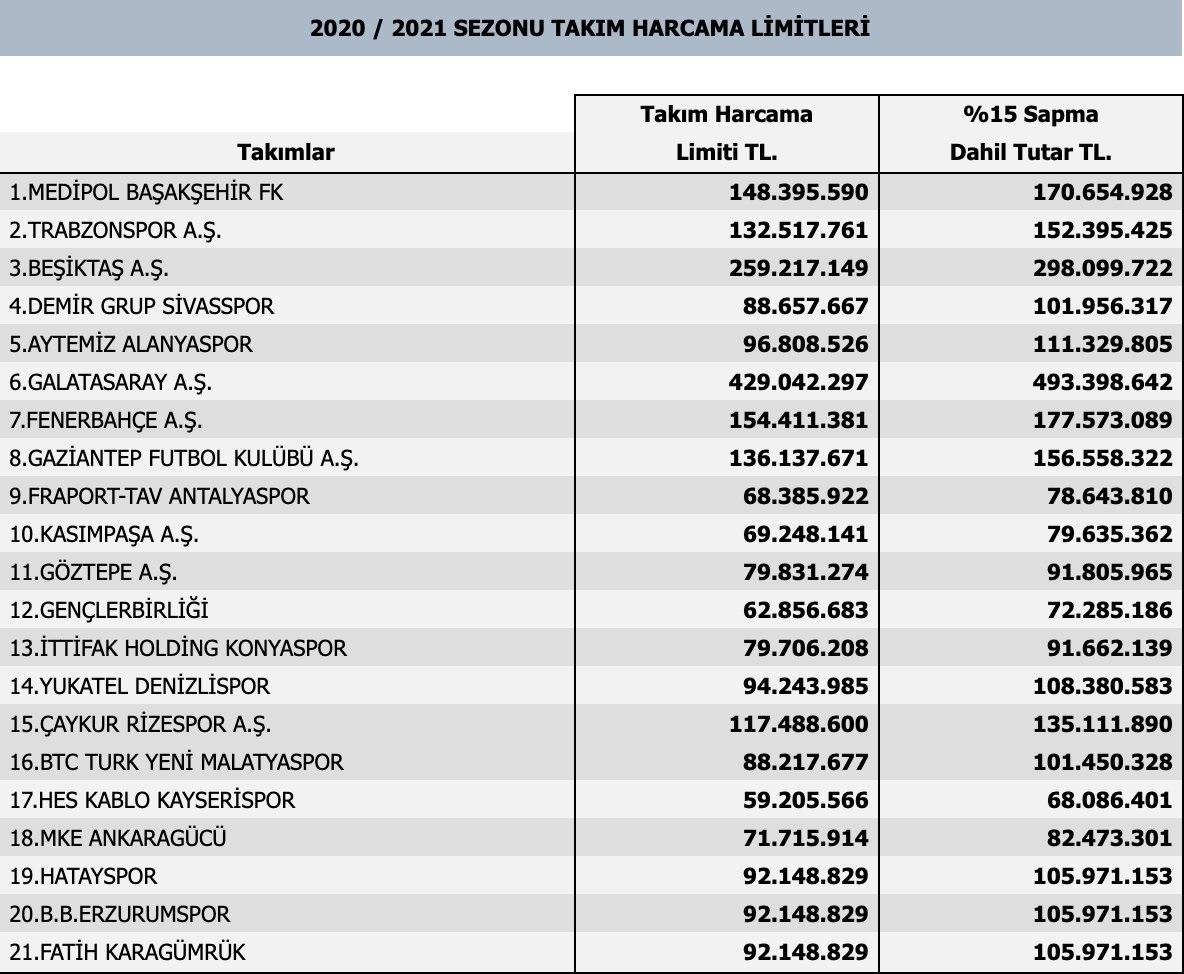 Süper Lig takımlarının harcama limitleri belli oldu