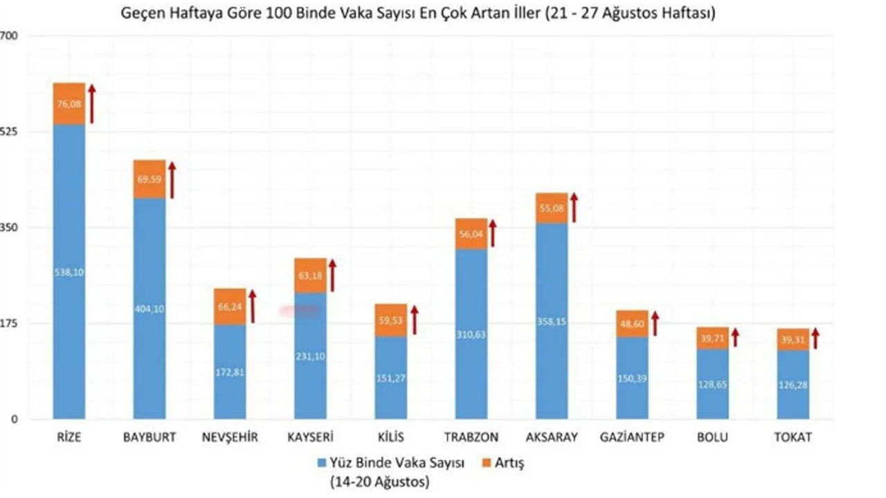 Bakan Koca haftalık korona verilerini paylaştı