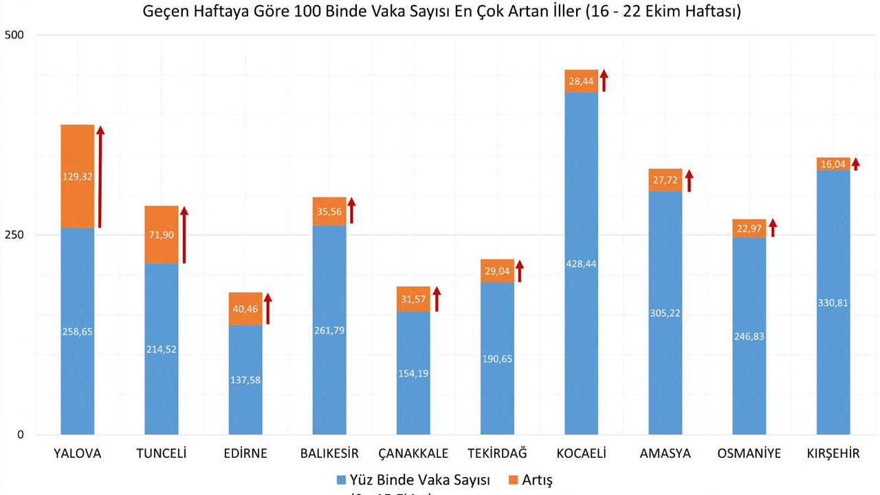 Zirvenin yeni sahibi Karabük: Haftalık vaka haritasında birinci sıra değişti