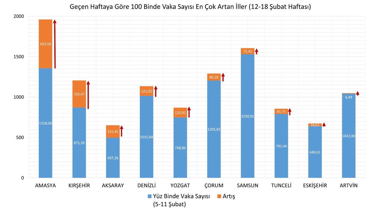 Bakan Koca il il haftalık koronavirüs haritasını paylaştı (12-18 Şubat)
