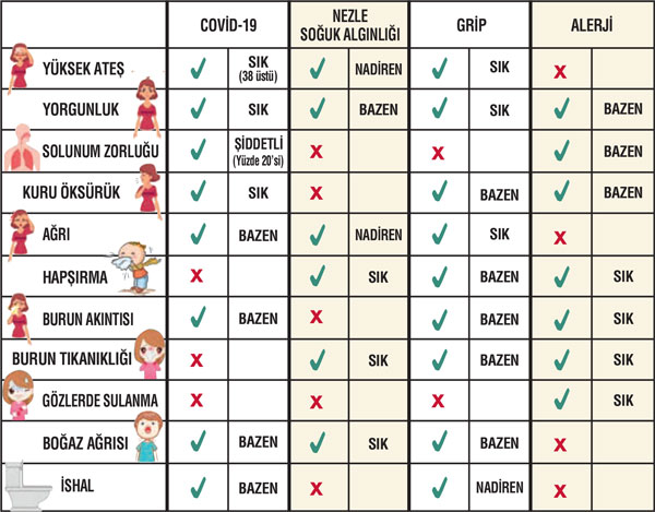 İşte koronanın gripten farkı