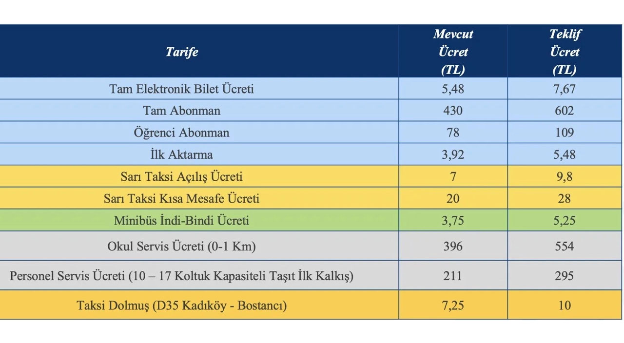 İstanbul'da ulaşıma yüzde 40 zam