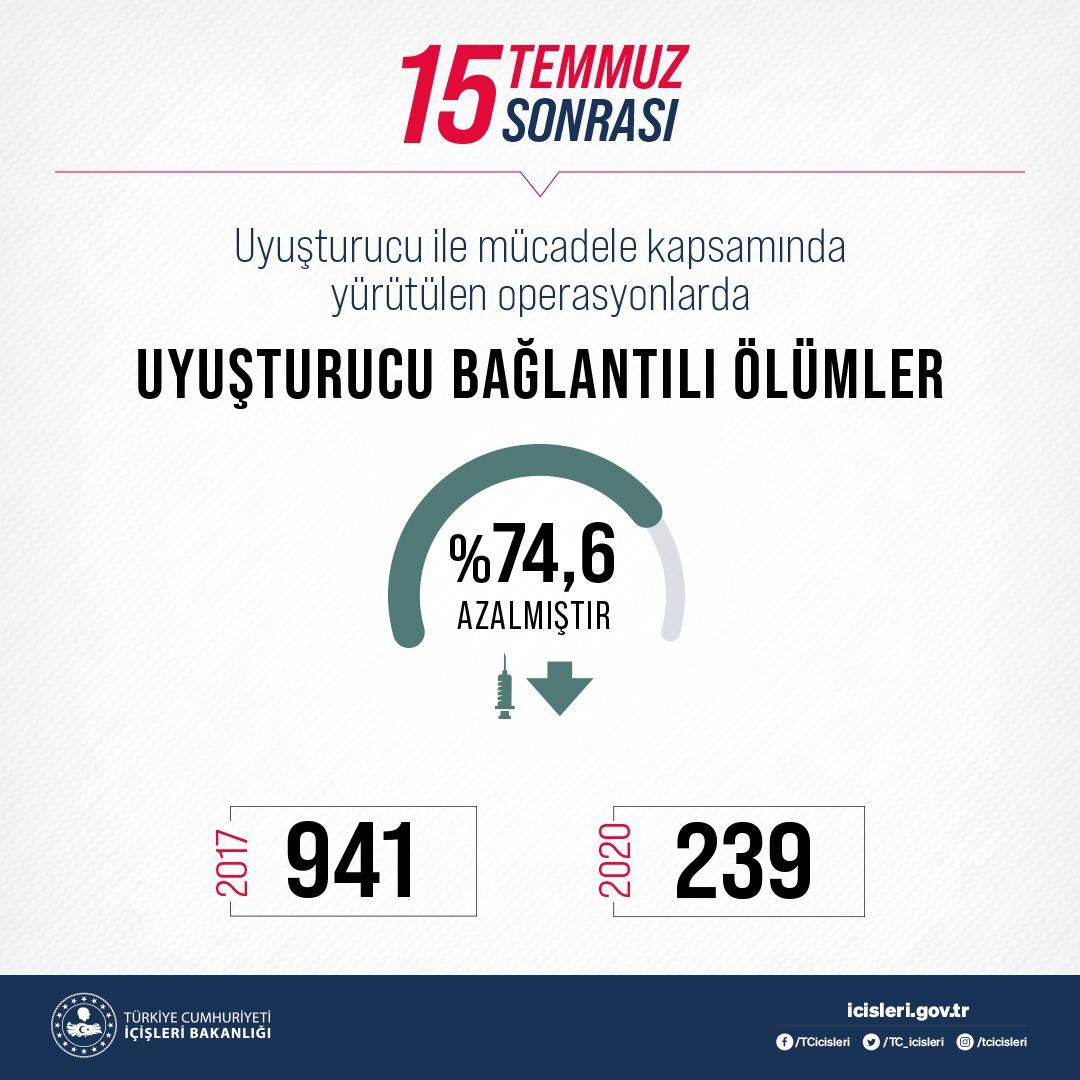 2020'de uyuşturucu bağlantılı ölümler 2017'ye kıyasla yüzde 74,6 azaldı