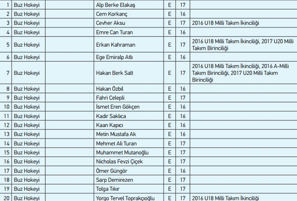 Buz hokeyinde Rusya'ya 42-0 mağlup olduk