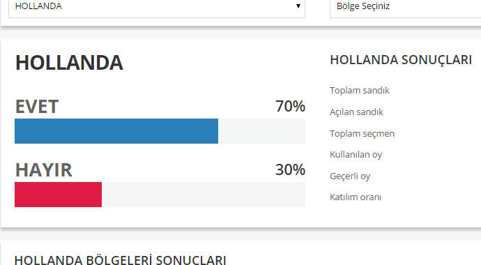 Hollanda'da 'evet' oylarının ezici üstünlüğü