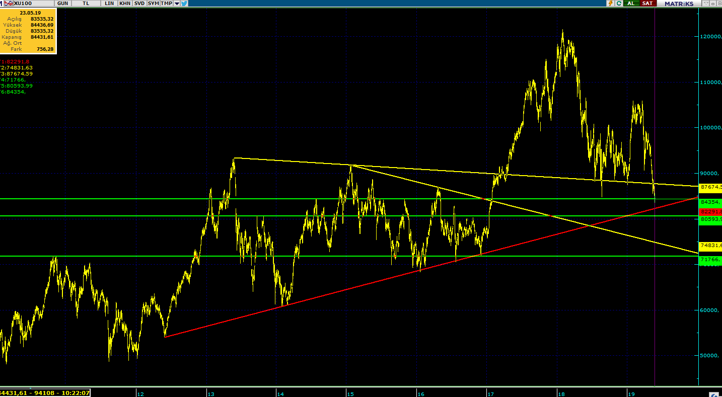 Borsa günü düşüşle tamamladı Borsa günü düşüşle tamamladı