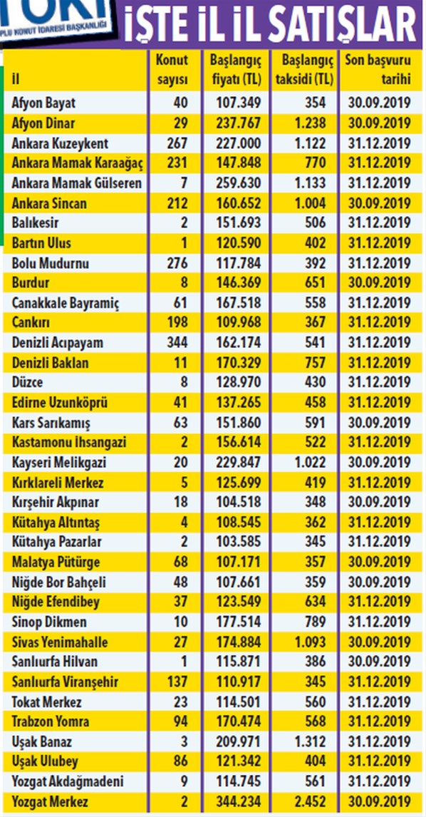 TOKİ'den dar gelirliye ucuz konut