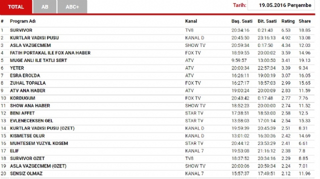 Acun Ilıcalı, Kurtlar Vadisi Pusu'yu ikinciliğe hapsetti