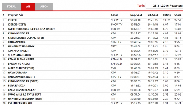 İçerde' dizisi reytinglerde birinci oldu