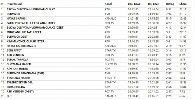 Acun Ilıcalı, Eşkiya Dünyaya Hükürdar Olmaz'ı gözüne kestirdi Acun Ilıcalı, Eşkiya Dünyaya Hükürdar Olmaz'ı gözüne kestirdi