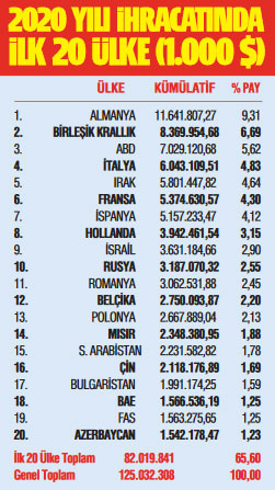 İhracatta tarihi rekor