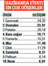 Ulaştırmanın hızını gıda fiyatları kesti