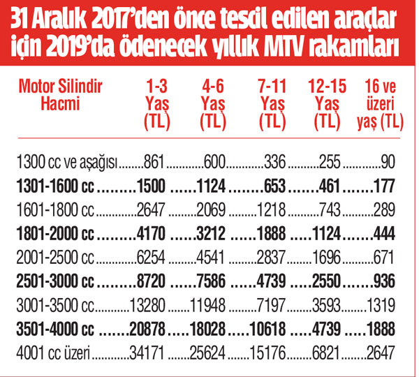 En yüksek MTV 41 bin lira oldu