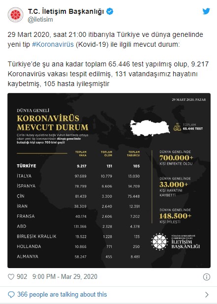 İletişim Başkanlığı dünya genelindeki koronavirüs vaka durumunu açıkladı