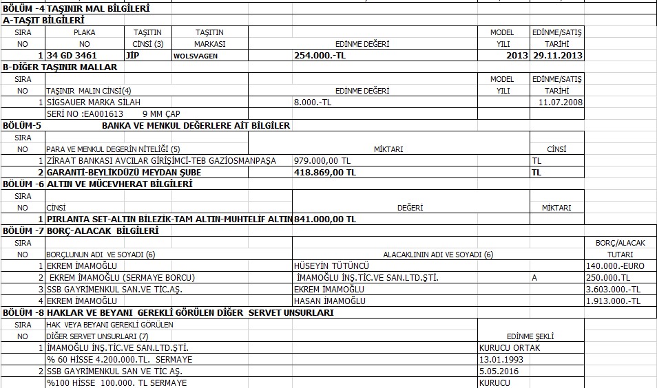 Ekrem İmamoğlu mal varlığını açıkladı