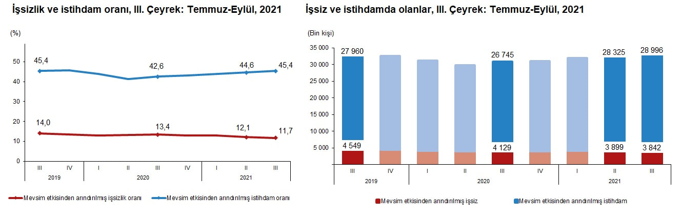 TÜİK açıkladı: İşsizlik üçüncü çeyrekte azaldı