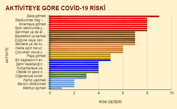 Koronavirüs pandemisi sürerken hangi sosyal aktivite ne kadar güvenli? Koronavirüs pandemisi sürerken hangi sosyal aktivite ne kadar güvenli?