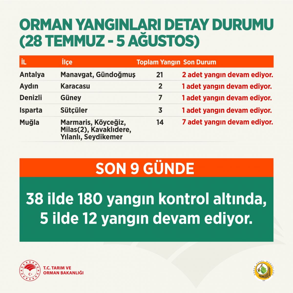 Pakdemirli orman yangınlarındaki son durumu paylaştı