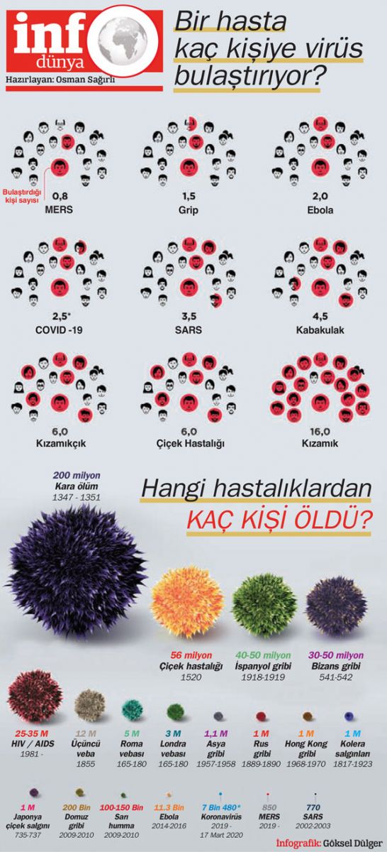 Bir hasta kaç kişiye virüs bulaştırıyor?