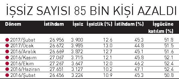 20 günde 284 bin yeni istihdam