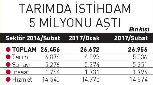 20 günde 284 bin yeni istihdam
