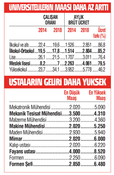 Ustabaşı maaşta mühendisi geçti