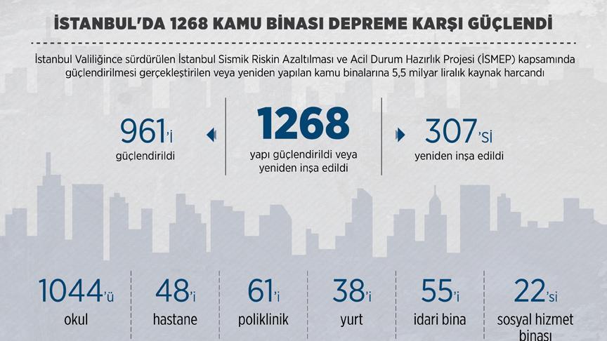 İstanbul'da bin 268 kamu binası güçlendirildi