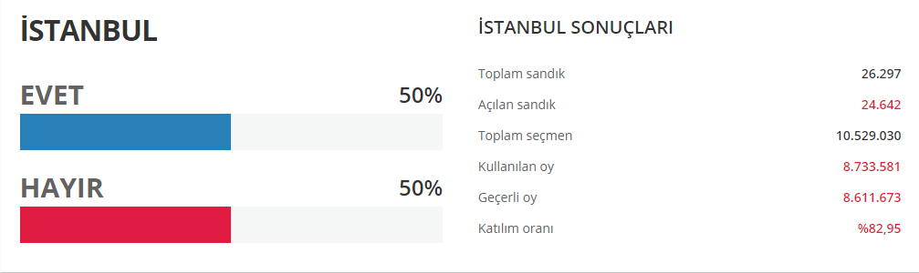 İstanbul'da sandıklarda büyük çekişme