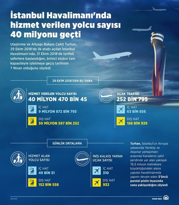 Seyahat edenlerin yüzde 25'i İstanbul Havalimanı'nı kullandı Seyahat edenlerin yüzde 25'i İstanbul Havalimanı'nı kullandı