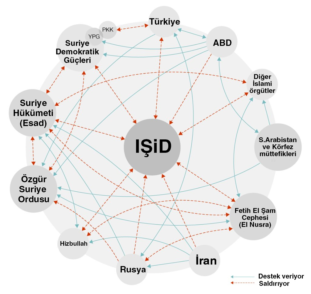 Suriye'deki dünya savaşı