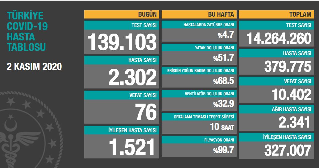 Son 24 saatte koronavirüsten 76 kişi hayatını kaybetti
